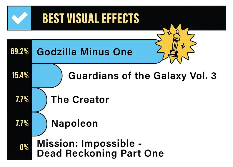 A bar graph depicting the Reviewed staff rankings for Best Visual Effects: 69.2% for Godzilla Minus One, 15.4% for Guardians of the Galaxy Volume 3, 7.7% for The Creator, 7.7% for Napoleon, and 0% for Mission Impossible - Dead Reckoning Part One.