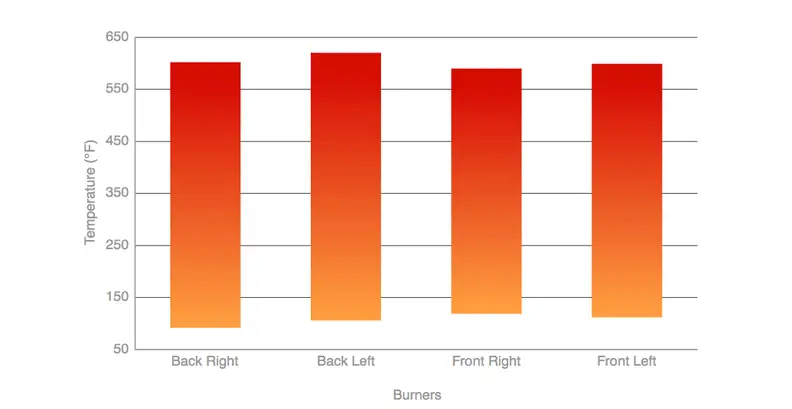 One of the benefits of induction tech is the wide range of temperatures it offers.