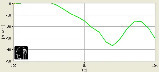 While not so great at blocking bass sounds, it's a different story for the midrange frequency sounds.