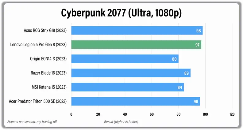 A bar graph comparing graphics performance between several gaming laptops