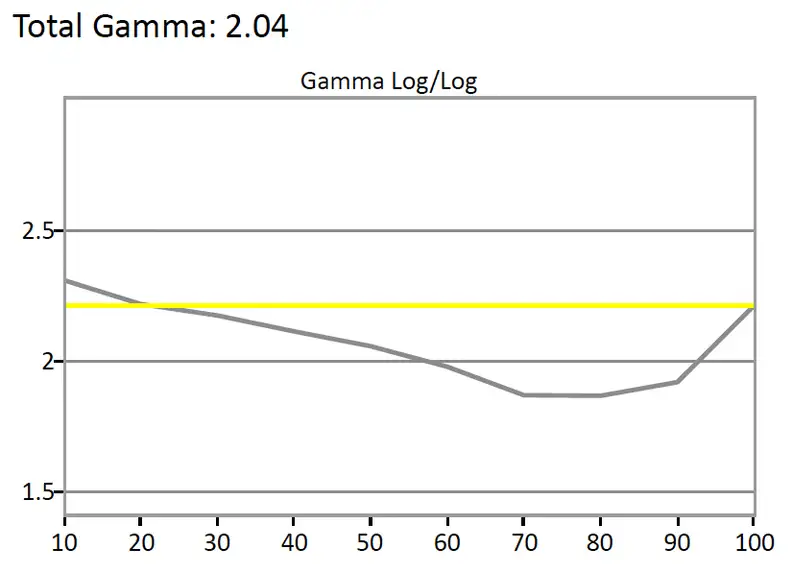 The D Series didn't test with the flattest gamma curve, tending to brighten a little too quickly between the lower and higher signal inputs. This is likely due to the course local dimming and not a function of the TV's image processing, however.