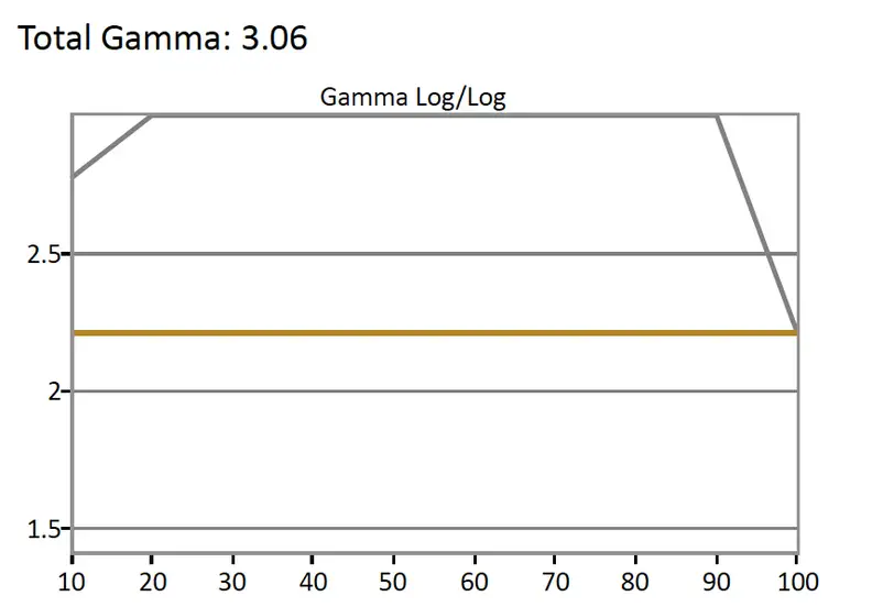 Samsung MU6300 Gamma