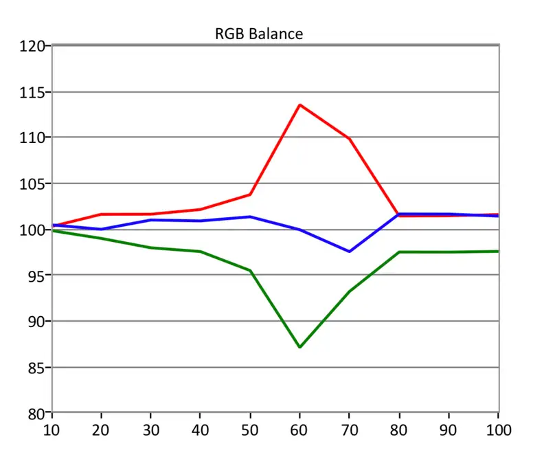 Vizio E-Series HDR RGB Balance