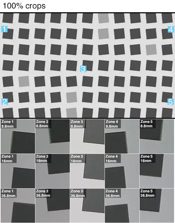 Sharpness results for f/2.8 through the entire focal range.