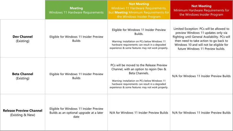 Windows 11 preview eligibility chart