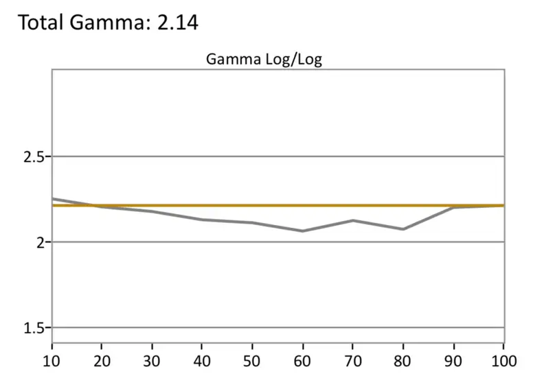SDR Gamma