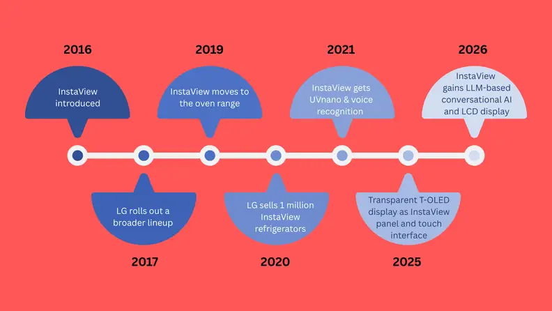 A timeline in blue bubbles on a red background