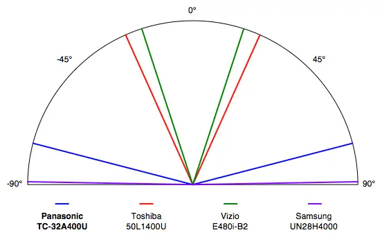Panasonic TC-32A400U's viewing angle comparison.