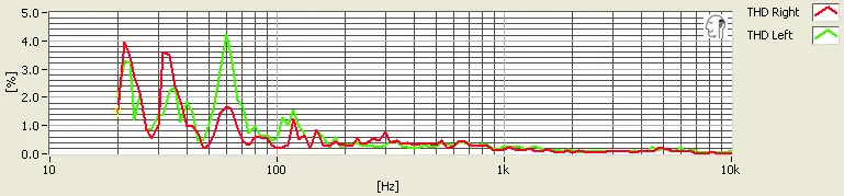 There some big differences between the channels, but the distortion levels never get higher than 4%.