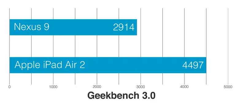 A chat comparing the Geekbench benchmark results between the Apple iPad Air 2 and the Google Nexus 9.