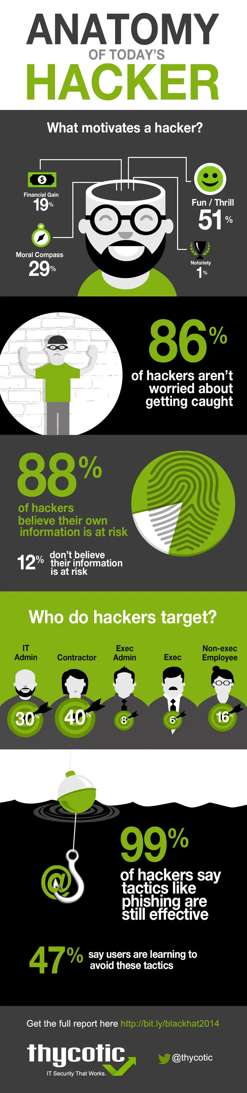 An infographic showing the results of the Thycotic survey.