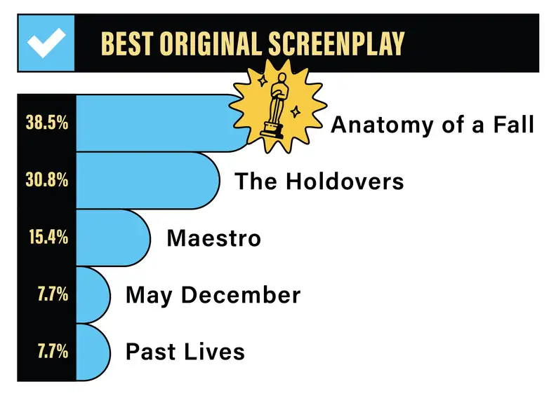 A bar graph depicting the Reviewed staff rankings for Best Original Screenplay: 38.5% for Anatomy of a Fall, 30.8% for The Holdovers, 15.4% for Maestro, 7.7% for May December, and 7.7% for Past Lives.