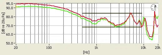 The frequency response shows a heavy boost in bass frequencies.