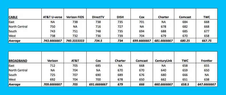 Cable ISP Customer Service Averages