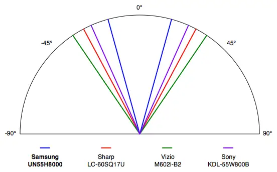 Samsung UN55H8000 viewing angle chart