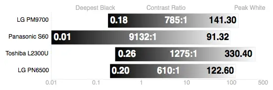 A black level this bright should not be seen on a plasma TV.