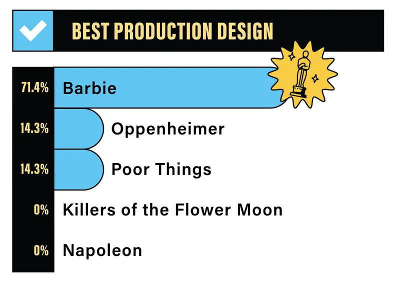 A bar graph depicting the Reviewed staff rankings for Best Production Design: 71.4% for Barbie, 14.3% for Oppenheimer, 14.3% for Poor Things, 0% for Killers of the Flower Moon, and 0% for Napoleon.