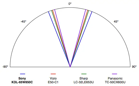 Sony KDL-65W850C science page