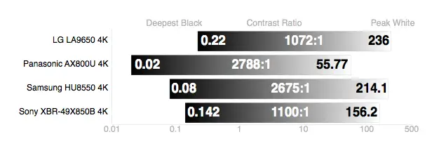 The Sony-XBR-49X850B 4K TV has very mediocre black levels.