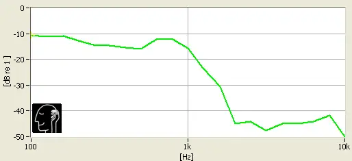Samsung Level In isolation chart