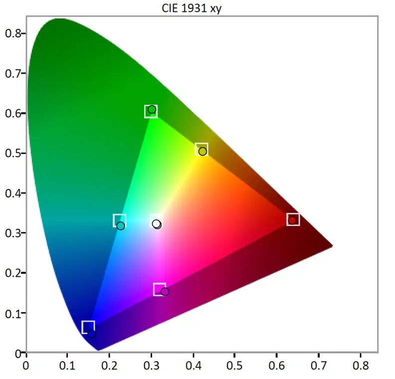 In the "Calibrated Dark" picture mode, the D65u-D2 boasted surprisingly accurate red/greens and grayscale coloration. Blue is a little off, but this is a good result.