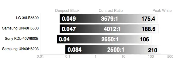 Samsung UN40H6203 contrast ratio comparison