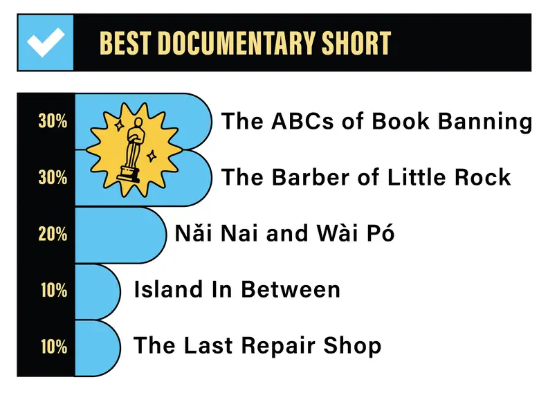 A bar graph depicting the Reviewed staff rankings for Best Documentary Short: 30% for The ABCs of Book Banning, 30% for The Barber of Little Rock, 20% for Nai Nai and Wai Po, 10% for Island In Between, and 10% for The Last Repair Shop.