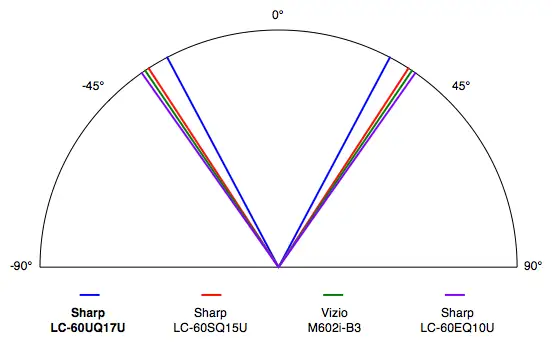 Sharp LC-60UQ17U viewing angle