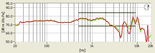 We input a parent signal of 80dB and measured what the Sennheiser's produced.