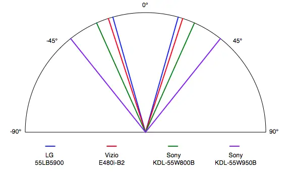 LG 55LB5900 viewing angle comparison