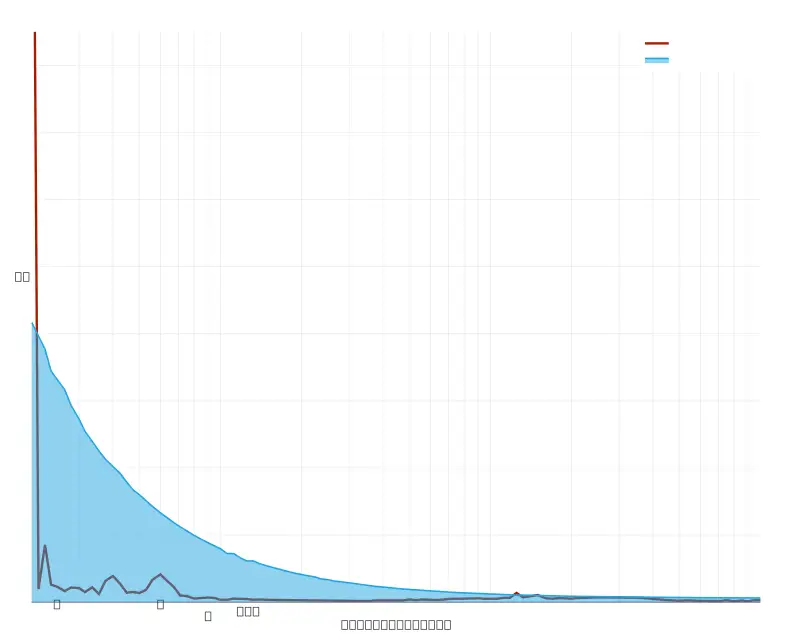 A chart of a product with some distortion.