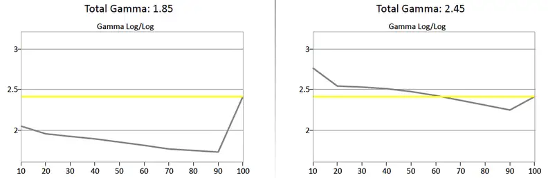 Toshiba 50L2400U gamma curve
