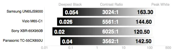 Panasonic TC-55CX850U contrast results