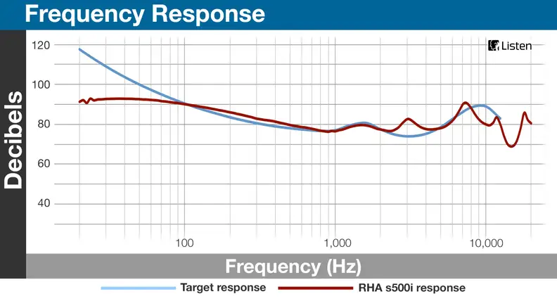 A chart detailing the frequency emphasis performance of the RHA Audio s500i.