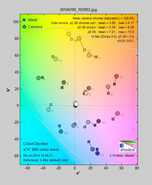 The Galaxy 2 gets most colors down, but pushes oranges which makes the overall score suffer.