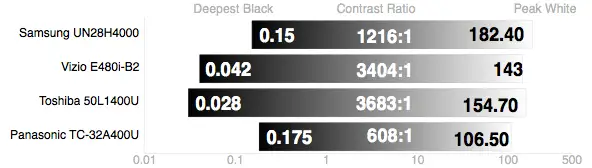 Panasonic TC-32A400U contrast ratio comparison