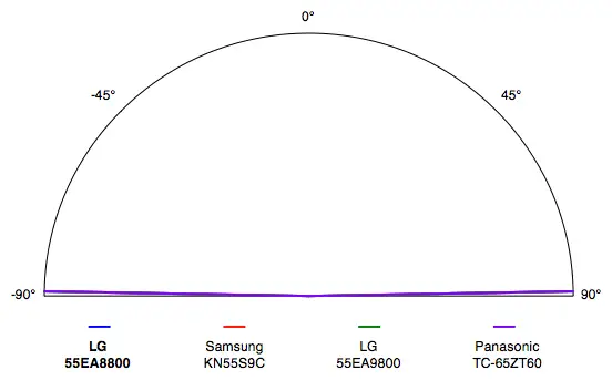 LG 55EA8800 viewing angle