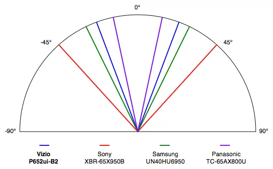 Vizio P652ui-B2 viewing angle
