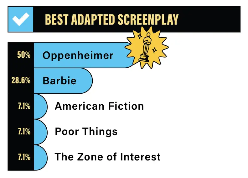 A bar graph depicting the Reviewed staff rankings for Best Adapted Screenplay: 50% for Oppenheimer, 28.6% for Barbie, 7.1% for American Fiction, 7.1% for Poor Things, and 7.1% for Zone of Interest.