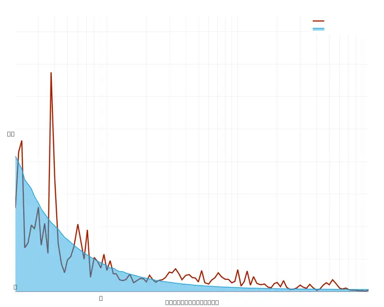 A chart of a product with high distortion.