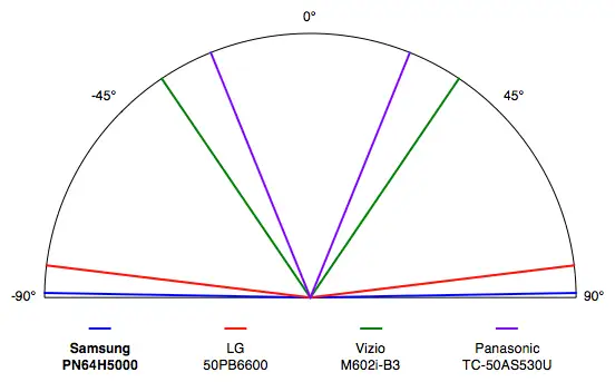 Samsung PN64H5000 viewing angle