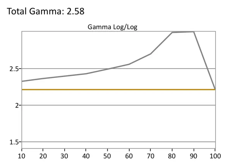 Vizio E-Series SDR Gamma