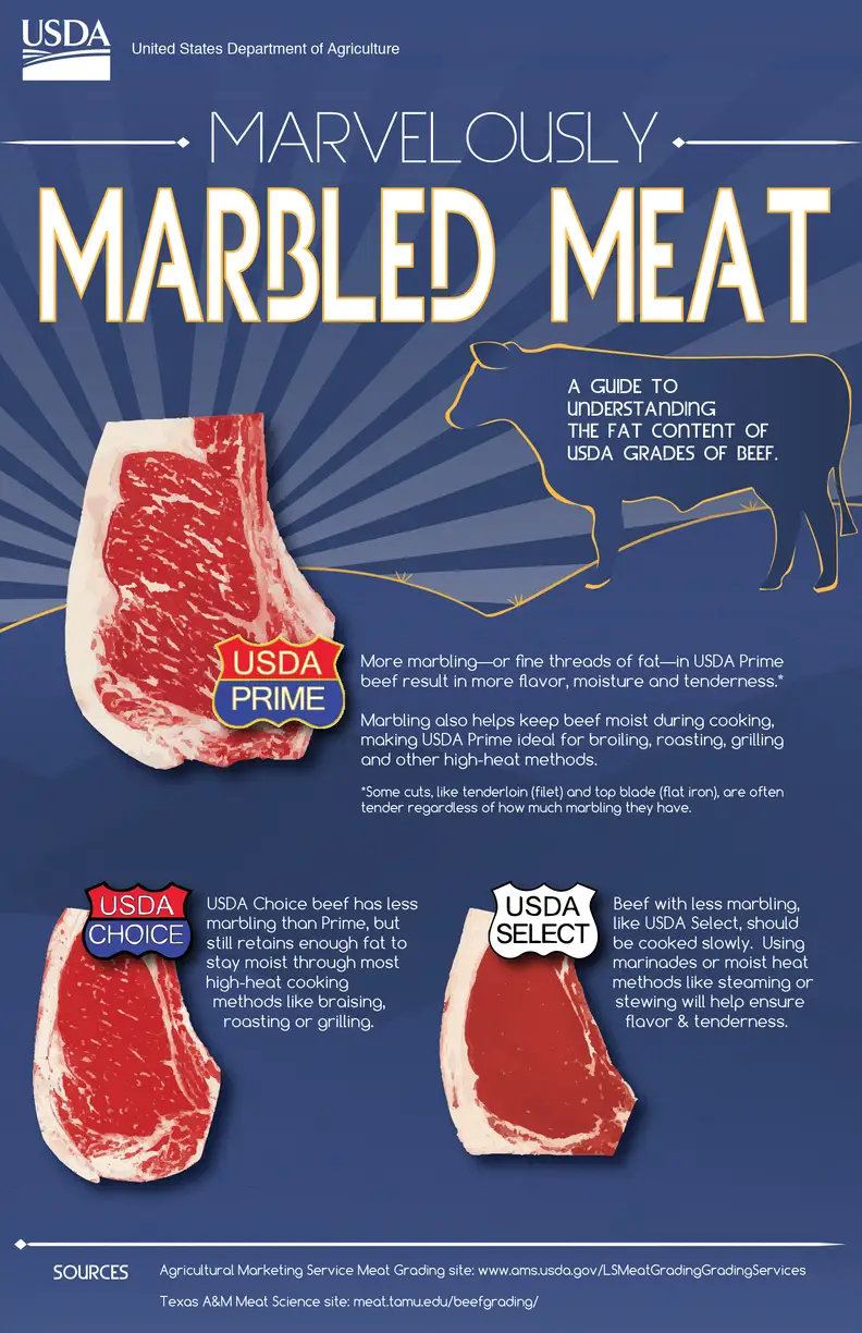 Helpful marbling infographic from the USDA