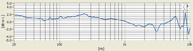 Bowers & Wilkins P5 Series 2 tracking chart