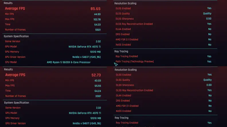 A benchmark from Cyberpunk 2077 showing a 50% uplift in FPS