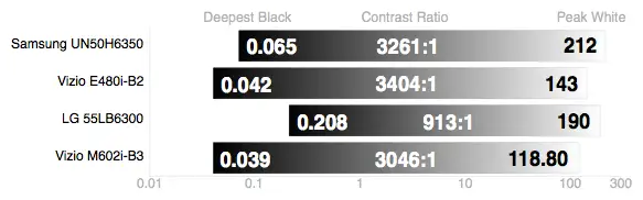 Vizio M602i-B3 contrast ratio
