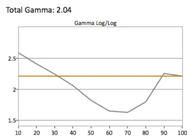 SDR Gamma