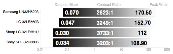 Sony KDL-32R330B contrast ratio