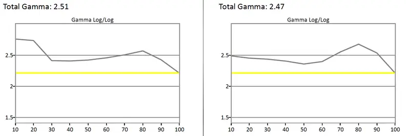 Hisense 50H7GB gamma results