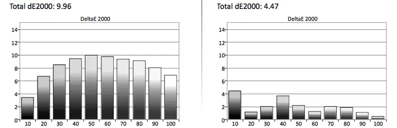 The 42LB5800 LED LCD TV's DeltaE measure is quite high.